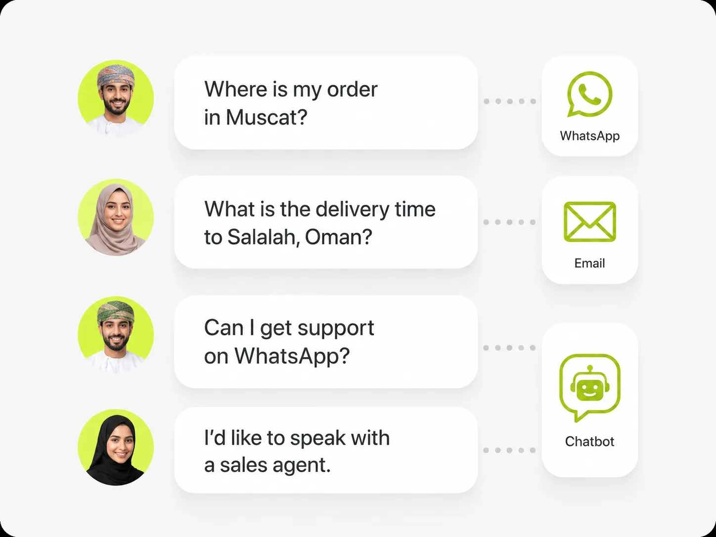 Omani customers asking about an order in Muscat, delivery to Salalah, and WhatsApp support, each routed to the channel it arrived on